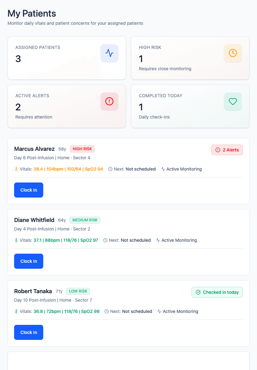 The caregiver's My Patients screen: assigned CAR-T patients with live vitals, risk levels, and alerts.